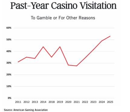 American Gaming Industry consumer survey